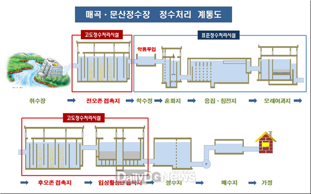 매곡, 문산정수장은 최첨단 고도정수처리시설을 운영하여 조류경보에 대응하고 있다. (사진=대구시 제공) 