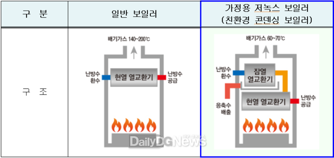 일반보일러와 가정용 저녹스 보일러 비교. (사진=대구시 교체)
