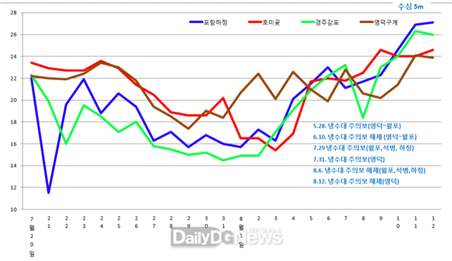 □ 경북연안 수산양식장 수온정보(2019)