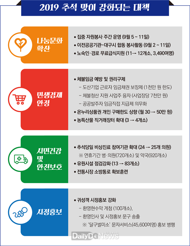 2019 추석맞이 분야별 강화되는 대책. (사진=대구시 제공)