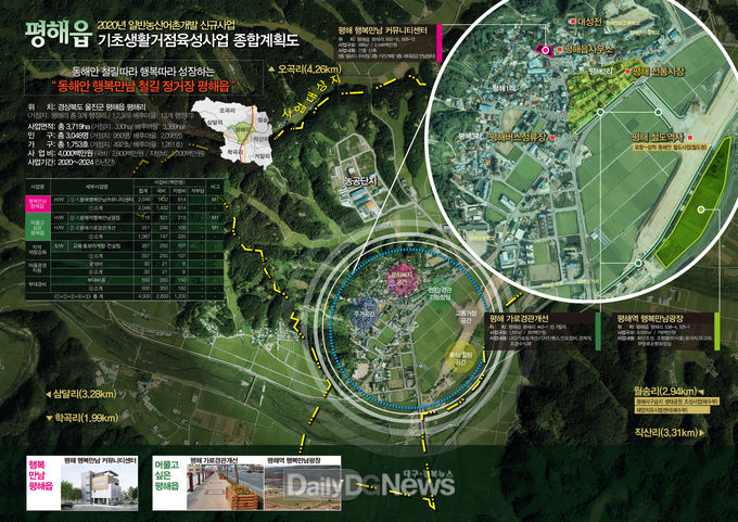 “침체된 읍 소재지 교육·복지·문화의 중심이 되다” 평해읍 기초생활 거점 육성 공모사업 선정