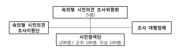 ‘숙의형 시민의견 조사’ 조직. (사진=대구시 제공)