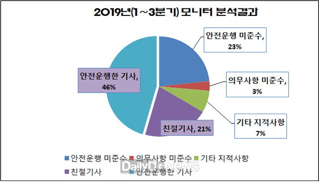 2019년 1~3분기 대구 시내버스 서비스 모니터 분석 결과. (사진=대구시 제공)