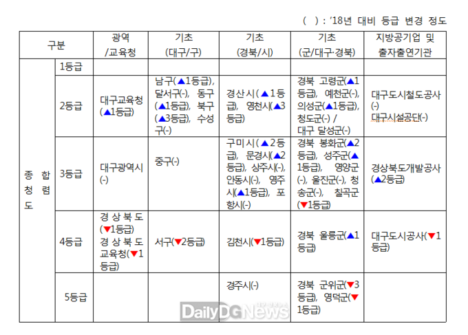 국민권익위원회가 실시한 ‘2019 공공기관 청렴도 측정결과’ 대구경북 공공기관 청렴도 현황. (사진=우리복지시민연합 제공)