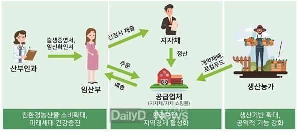 <임산부 친환경농산물 지원사업 절차도>