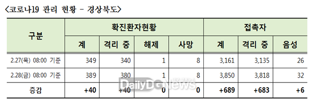 자료제공 경상북도