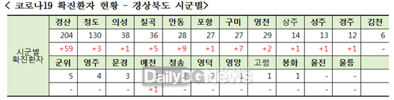 * 증가 수는 전일 오전 8시 대비 금일 오전 0시