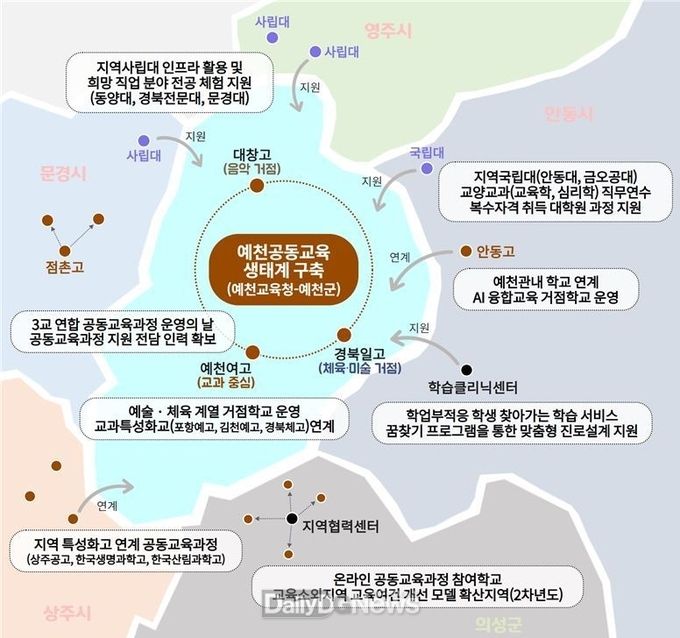 자료제공 경상북도교육청