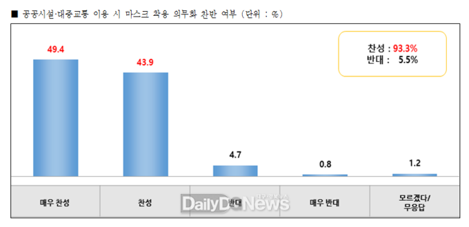 대구시의 설문조사 결과 공공시설과 대중교통 이용 시 마스크 착용을 의무화하는 행정명령에 대해 찬성 응답이 93.3%, 반대 응답이 5.5%로 나타났다. (사진=대구시 제공)
