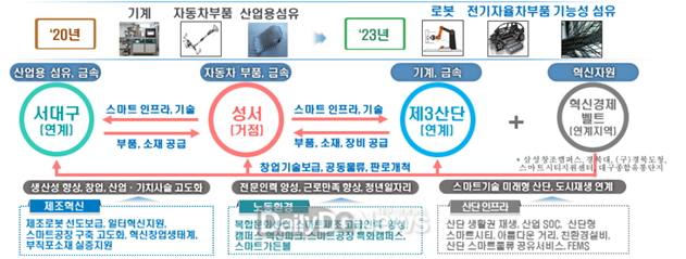 대구 지역 산업단지 대개조 계획 요약. (사진=대구시 제공)