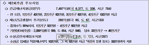 ※ 녹색 밑줄 부분은 예산에 편성된 금액