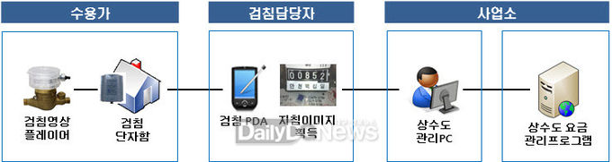 경주시, 상수도 옥외검침단말기 확대 설치(영상검침시스템 구성도