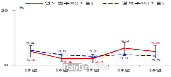 현재비흡연자의 가정실내 간접흡연 노출률