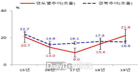 현재비흡연자의 직장실내 간접흡연 노출률
