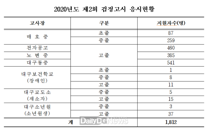 2020년도 제2회 검정고시 응시현황, (사진=대구시교육청 제공)