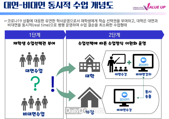 문경대학교, 2학기 대면-비대면 동시적 수업체계 구축