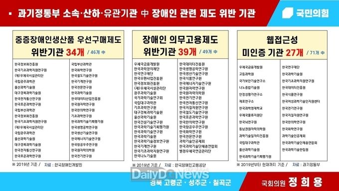 <과기정통부 소속·산하·유관기관 중 장애인 관련 제도 위반 기관>