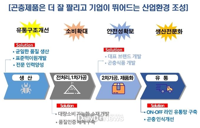 경북_곤충산업화_추진방향