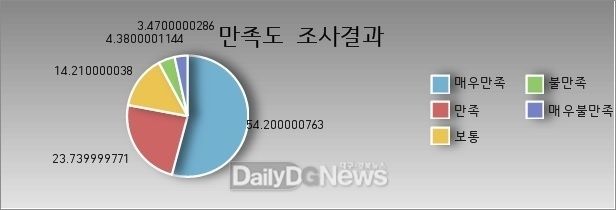 시민 77.9%가 만족한다고 응답하고, 매우만족이 54.2%로 나타나