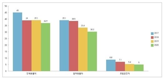 ※ 연도별 위험운전 횟수 (회/100km)<br>
