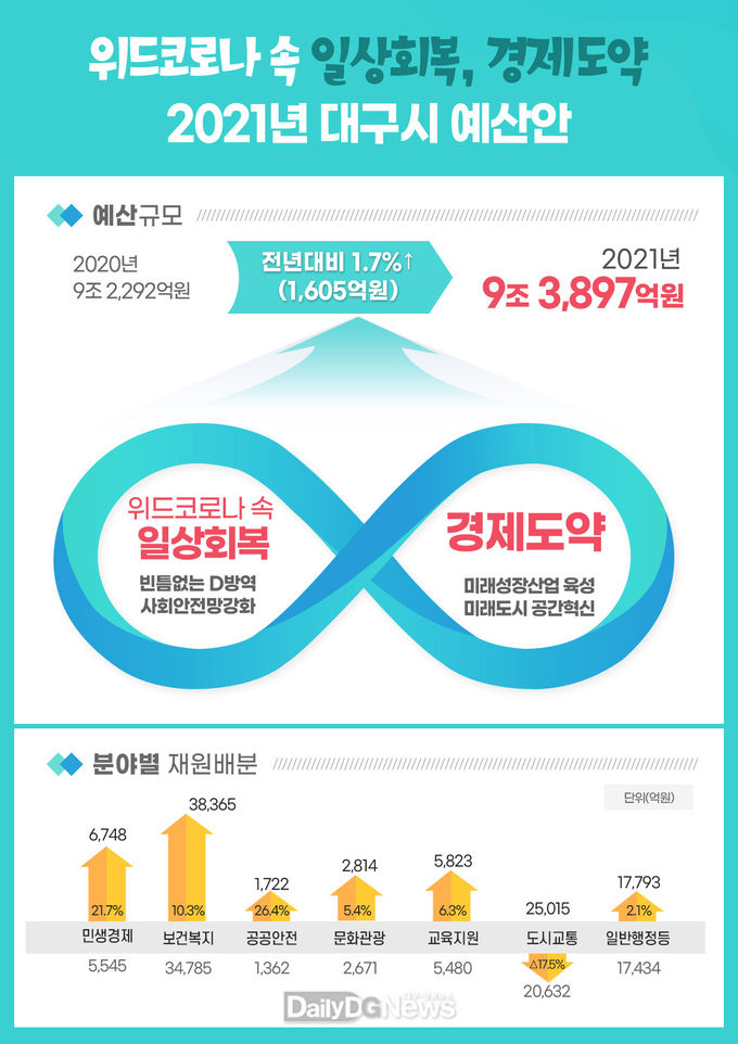 2021년도 대구시 예산안. (사진=대구시 제공)