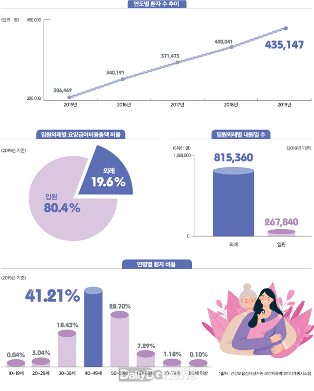 통계로 보는 ‘자궁근종’