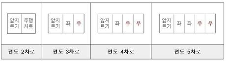 * 지정차로제에 따른 ‘고속도로’ 차로 구분 방법