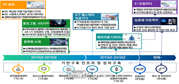 <참고 : 新전자산업육성 추진성과>