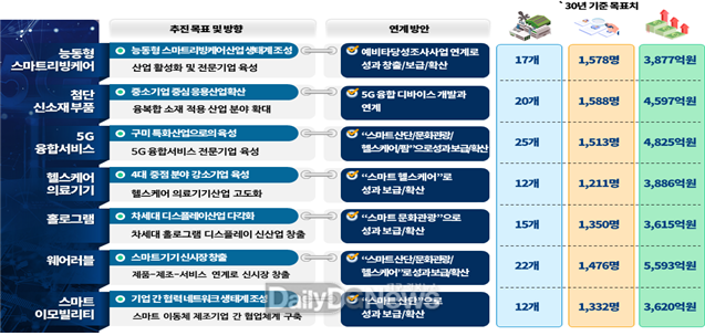< 참고 : 모바일, 디스플레이 주력산업 기반 7+3 신전자 산업생태계 조성 전략>