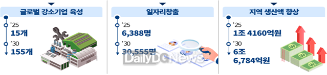 < 참고 : 신전자산업 육성프로젝트 정량 목표>