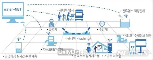 스마트 관망관리 시스템)