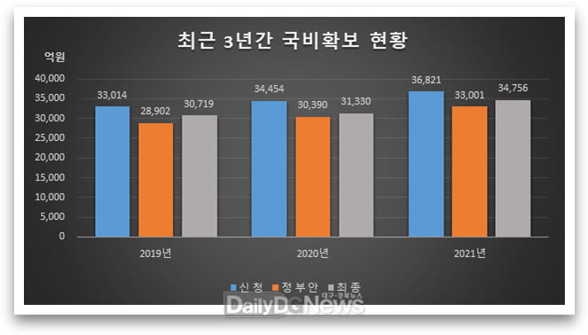 대구시 최근 3년간 국비확보 현황. (사진=대구시 제공)