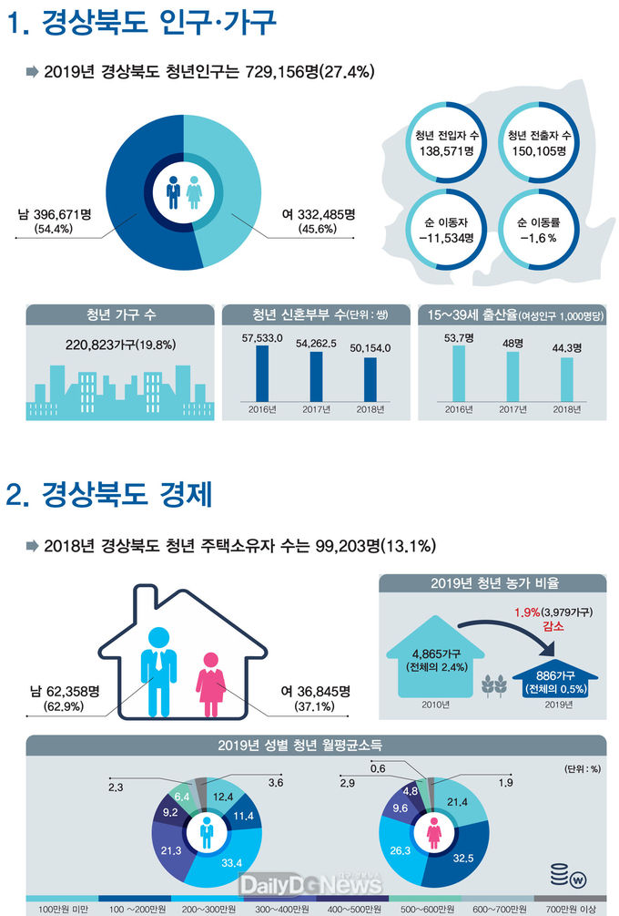 경상북도 제공 청년통계 인포그라픽-