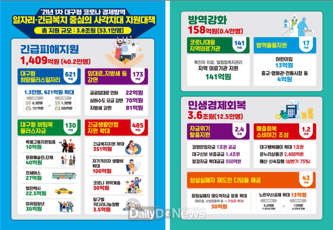 대구시 ‘2021년 1차 대구형 코로나 경제방역’ 일자리·긴급복지 중심의 사각지대 지원대책 내용. (사진=대구시 제공)
