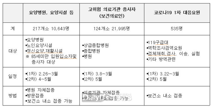 대구시 코로나19 예방 접종계획. (사진=대구시 제공)