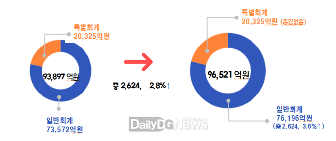 대구시는 2021년도 제1차 대구형 경제방역을 위한 제1회 추가경정정예산안을 대구시의회에 제출했다. (사진=대구시 제공)
