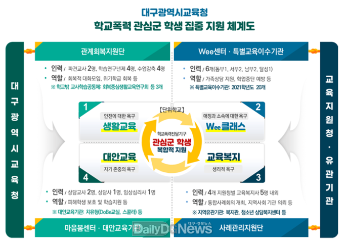 대구시교육청 학교폭력 관심군 학셍 집중 지원체계도. (사진=대구시교육청 제공)