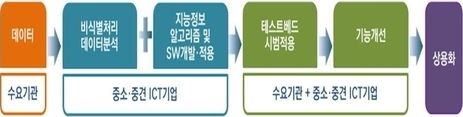 지능정보서비스 프로세스