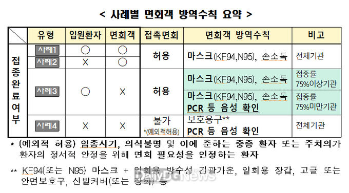 경주시 보건소, “코로나 백신 2차 접종 완료자 요양병원 면회 가능해”