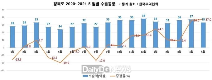 경상북도 제공