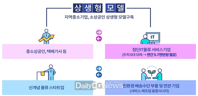 < 참고 3 : 상생-협력 모델(발표자료에서 발췌) >