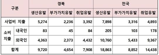 ※ (자료) 대구경북연구원