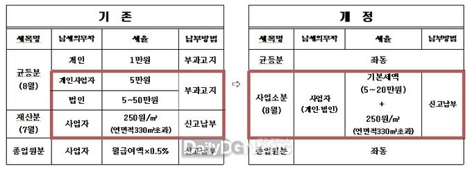 영천시) 2021년 주민세 과세체계 개편 도표