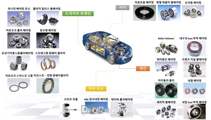 산업용기계에 사용되는 베어링