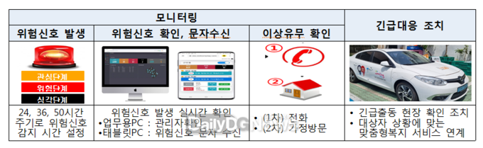 대구 달서구 돌봄 플러그를 이용한 위기가구 모니터링 절차. (사진=달서구 제공)