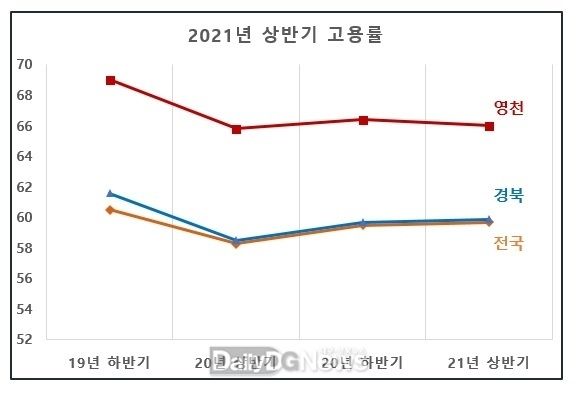 고용률