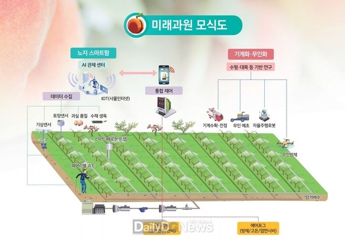 복숭아_미래형_스마트_노지과원_모형도