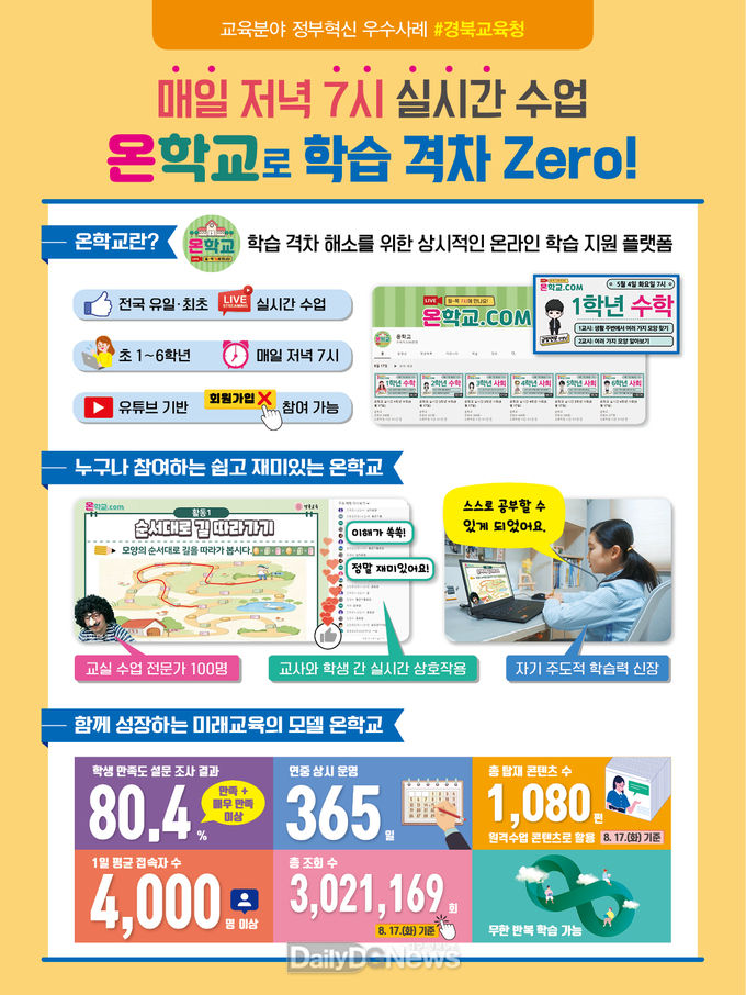 2년 연속 수상하며 경북 교육정책 국민으로부터 인정받아