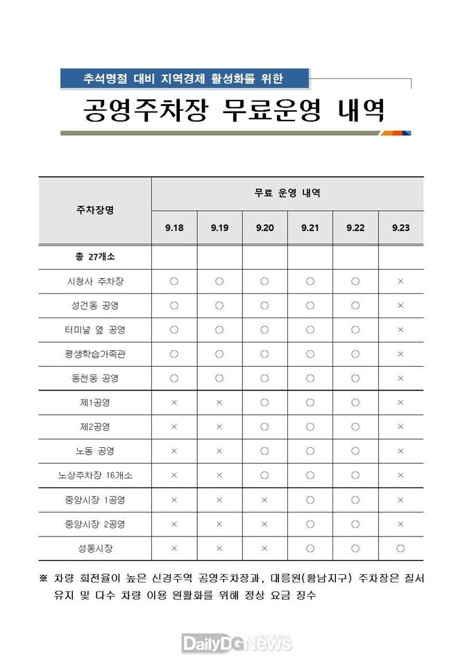 경주시, 추석 연휴 공영주차장 무료 운영