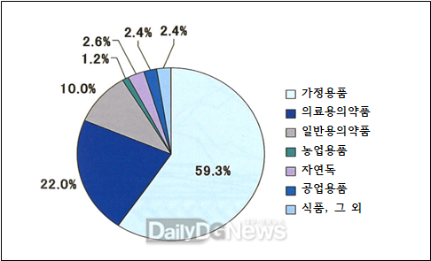 노출 피해물질별 수신현황